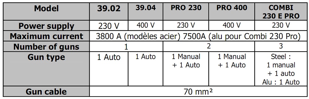 Thiết bị sửa chữa nhanh thân vỏ xe GYS SPEEDLINER